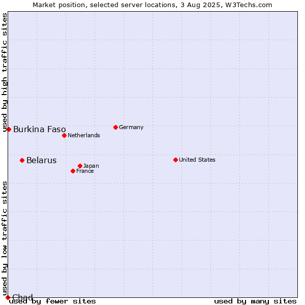Market position of Belarus vs. Burkina Faso vs. Chad
