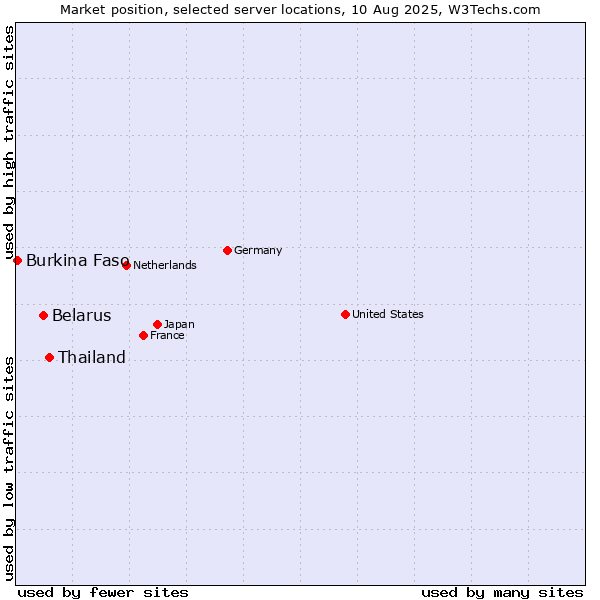 Market position of Thailand vs. Belarus vs. Burkina Faso