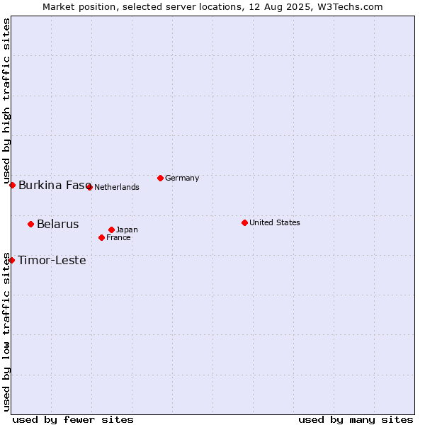 Market position of Belarus vs. Burkina Faso vs. Timor-Leste