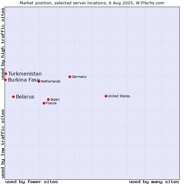 Market position of Belarus vs. Turkmenistan vs. Burkina Faso