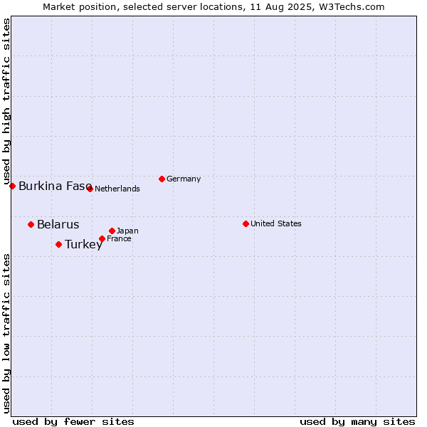 Market position of Turkey vs. Belarus vs. Burkina Faso