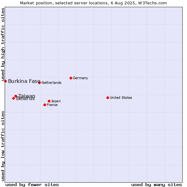Market position of Taiwan vs. Belarus vs. Burkina Faso