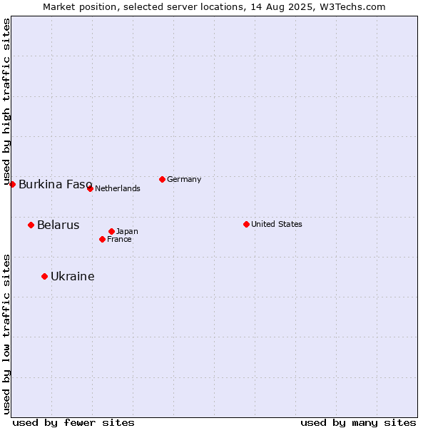 Market position of Ukraine vs. Belarus vs. Burkina Faso
