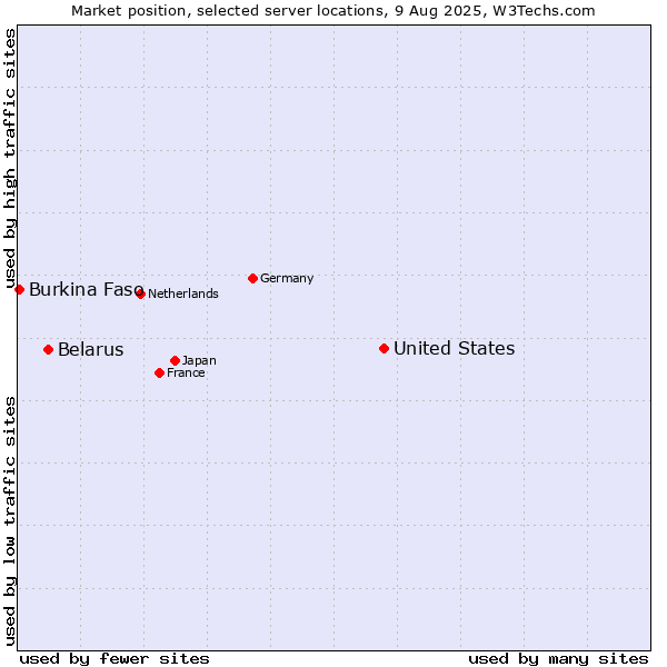 Market position of United States and territories vs. Belarus vs. Burkina Faso