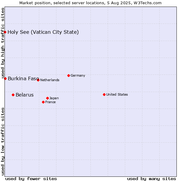 Market position of Belarus vs. Burkina Faso vs. Holy See (Vatican City State)