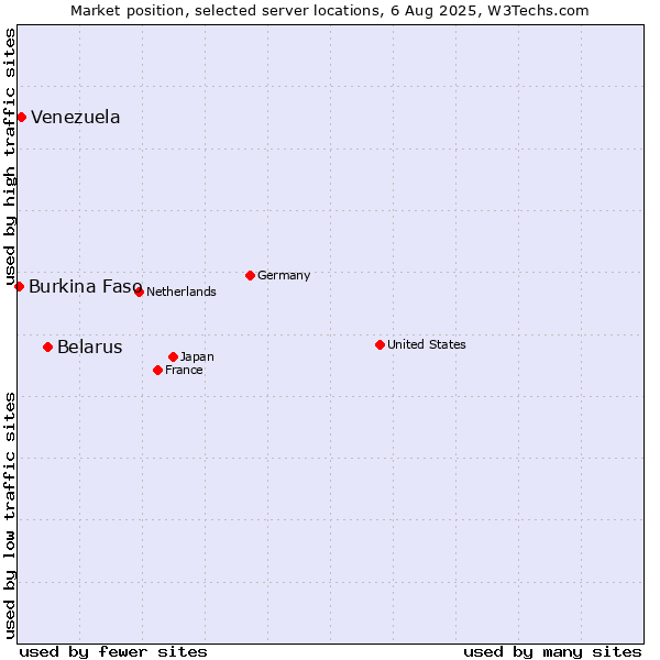 Market position of Belarus vs. Venezuela vs. Burkina Faso