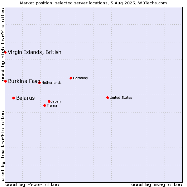 Market position of Belarus vs. Virgin Islands, British vs. Burkina Faso