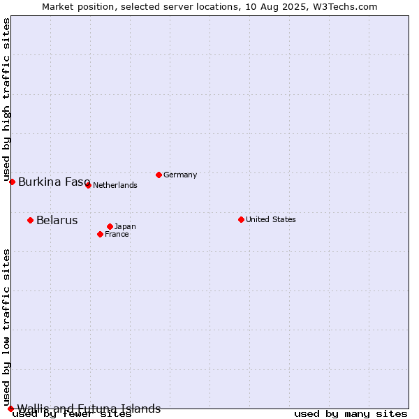 Market position of Belarus vs. Burkina Faso vs. Wallis and Futuna Islands