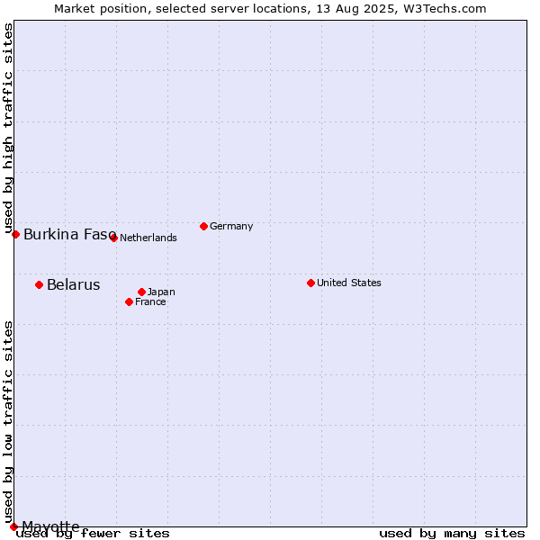 Market position of Belarus vs. Burkina Faso vs. Mayotte