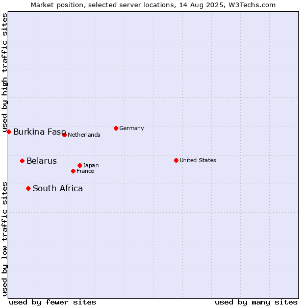 Market position of South Africa vs. Belarus vs. Burkina Faso