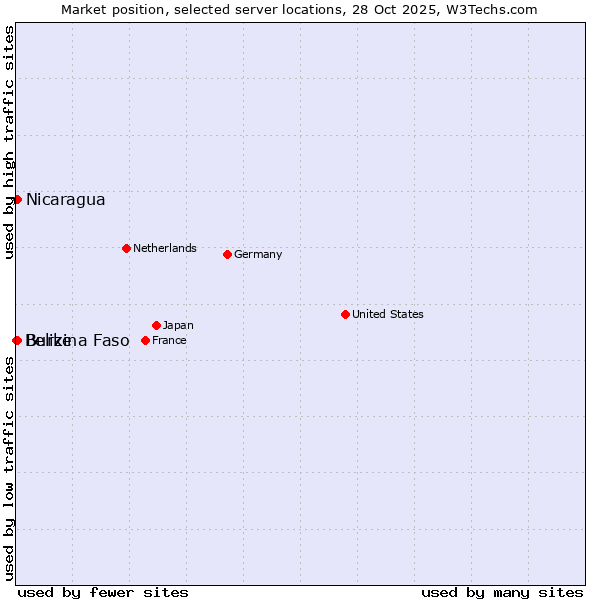 Market position of Nicaragua vs. Burkina Faso vs. Belize