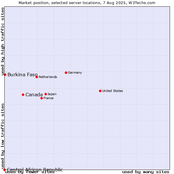 Market position of Canada vs. Burkina Faso vs. Central African Republic
