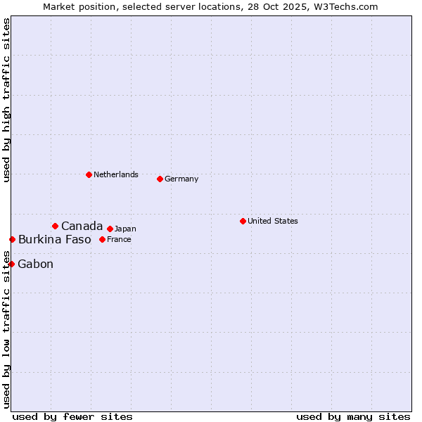 Market position of Canada vs. Burkina Faso vs. Gabon