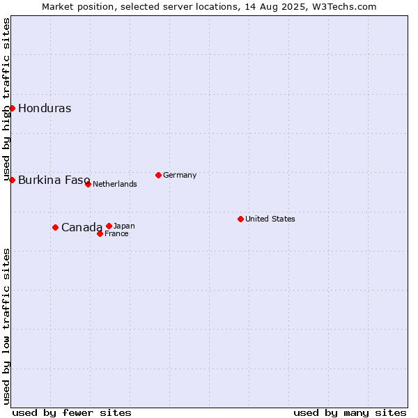 Market position of Canada vs. Honduras vs. Burkina Faso