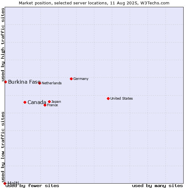 Market position of Canada vs. Burkina Faso vs. Haiti
