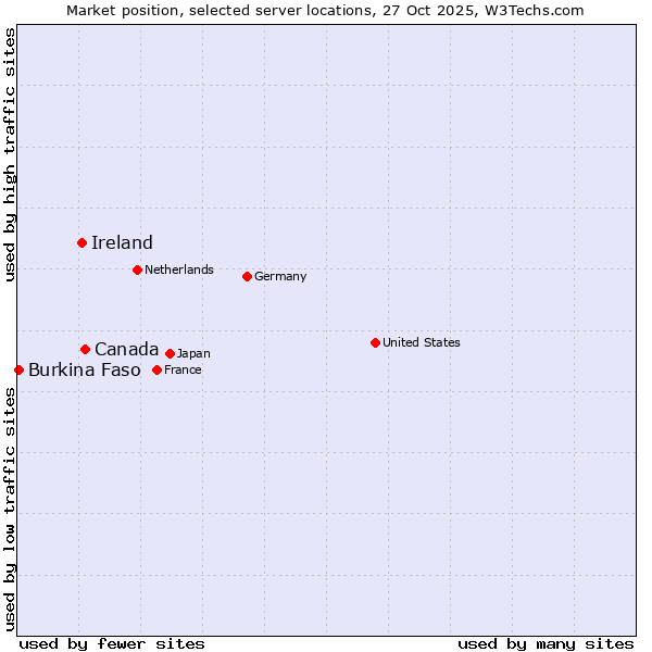 Market position of Canada vs. Ireland vs. Burkina Faso