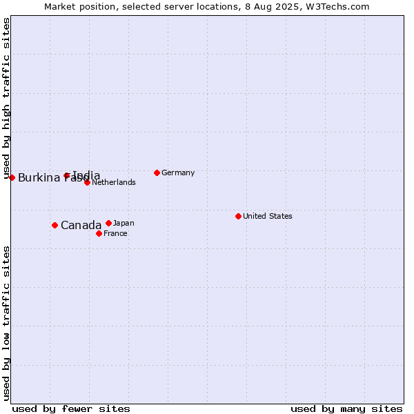Market position of India vs. Canada vs. Burkina Faso