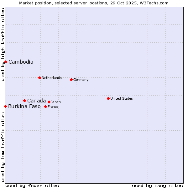 Market position of Canada vs. Cambodia vs. Burkina Faso