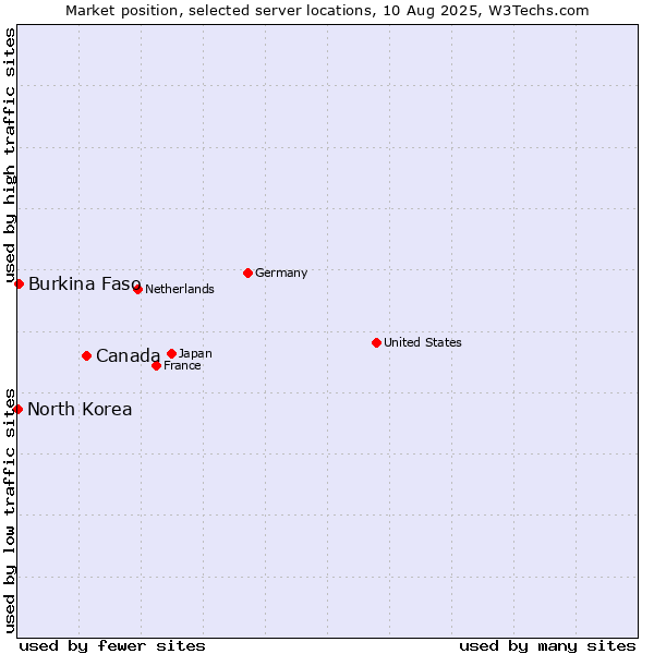 Market position of Canada vs. Burkina Faso vs. North Korea