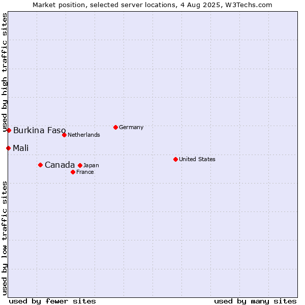 Market position of Canada vs. Burkina Faso vs. Mali