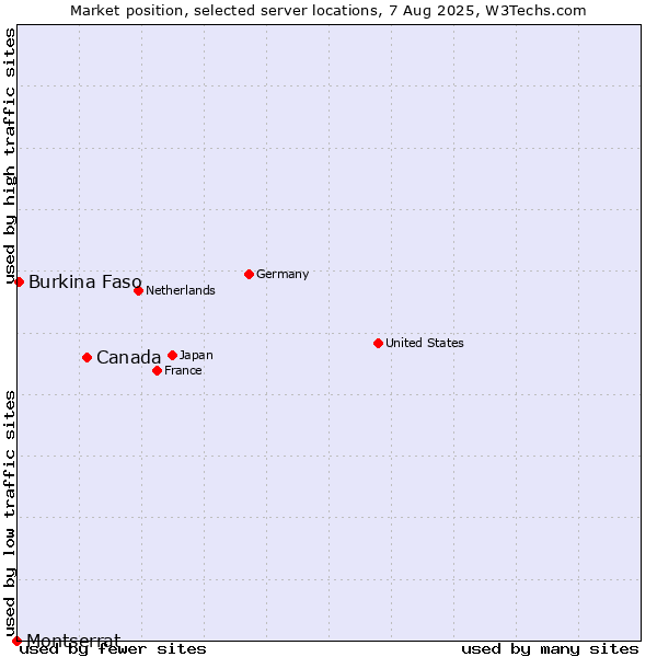 Market position of Canada vs. Burkina Faso vs. Montserrat