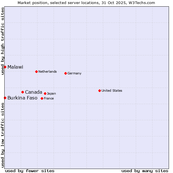 Market position of Canada vs. Burkina Faso vs. Malawi
