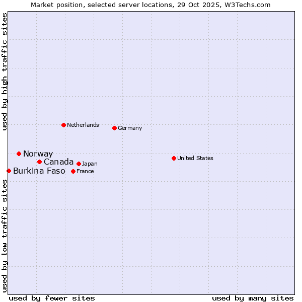 Market position of Canada vs. Norway vs. Burkina Faso
