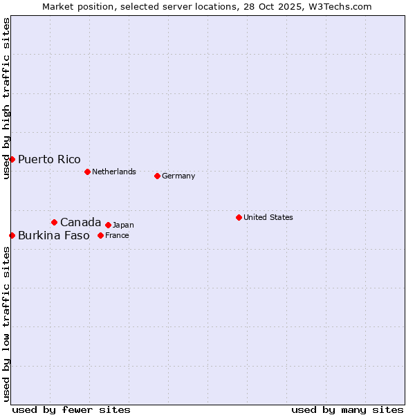 Market position of Canada vs. Burkina Faso vs. Puerto Rico