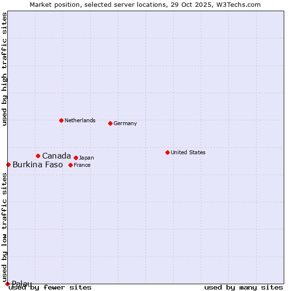 Market position of Canada vs. Burkina Faso vs. Palau
