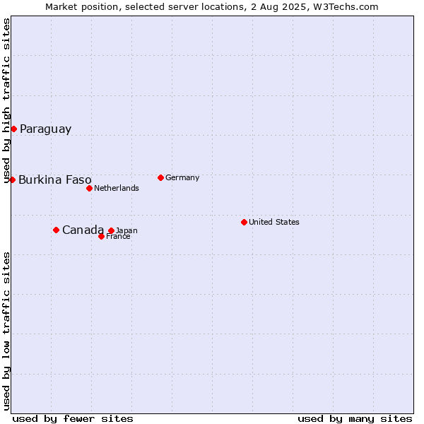 Market position of Canada vs. Paraguay vs. Burkina Faso