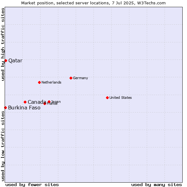 Market position of Canada vs. Qatar vs. Burkina Faso