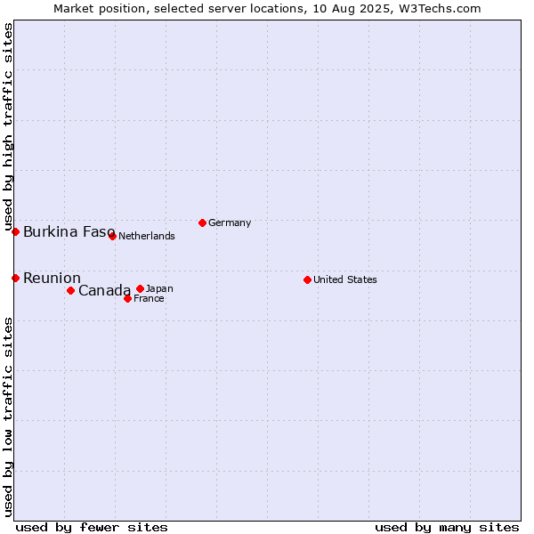 Market position of Canada vs. Reunion vs. Burkina Faso