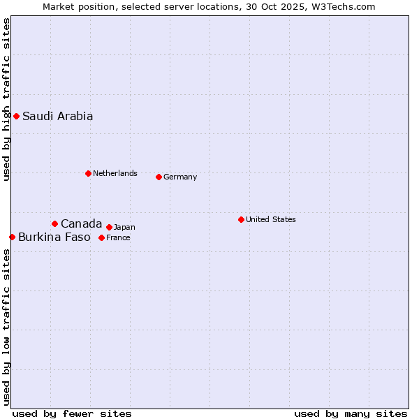Market position of Canada vs. Saudi Arabia vs. Burkina Faso