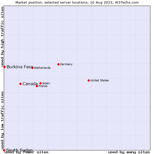 Market position of Canada vs. Burkina Faso vs. South Sudan