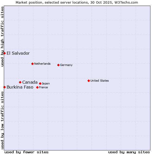 Market position of Canada vs. El Salvador vs. Burkina Faso