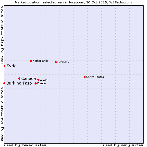 Market position of Canada vs. Syria vs. Burkina Faso