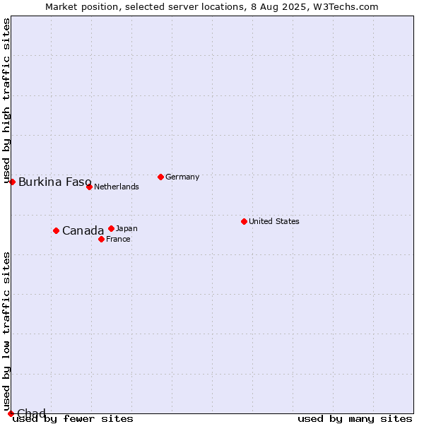 Market position of Canada vs. Burkina Faso vs. Chad