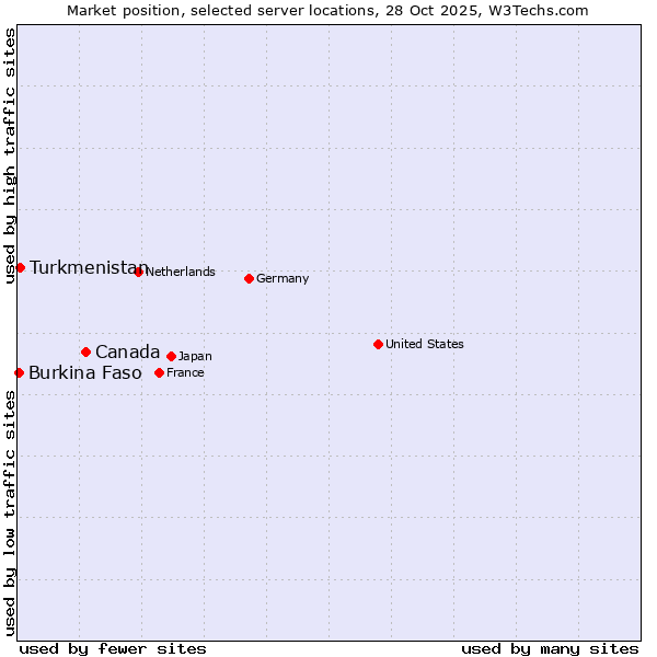 Market position of Canada vs. Turkmenistan vs. Burkina Faso