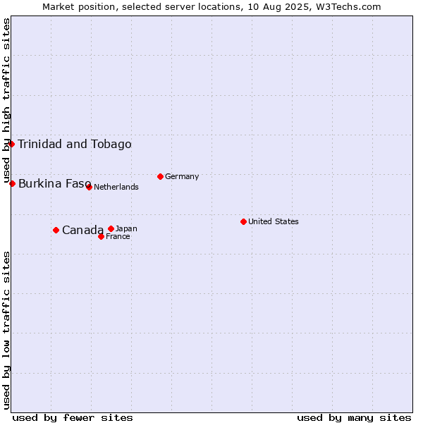 Market position of Canada vs. Burkina Faso vs. Trinidad and Tobago
