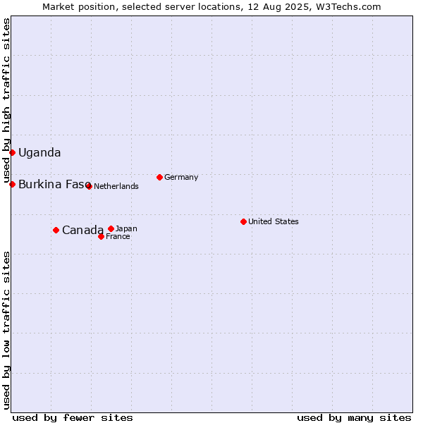 Market position of Canada vs. Uganda vs. Burkina Faso