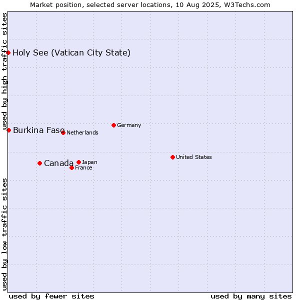 Market position of Canada vs. Burkina Faso vs. Holy See (Vatican City State)