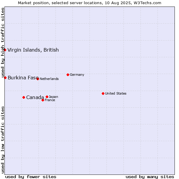 Market position of Canada vs. Burkina Faso vs. Virgin Islands, British