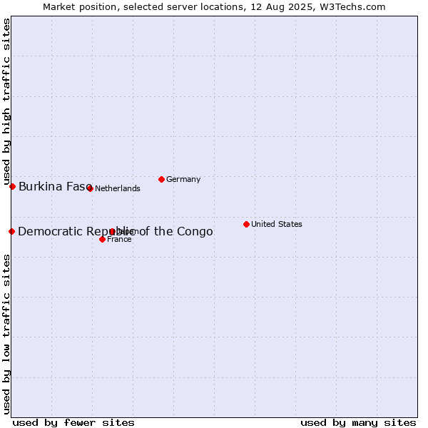 Market position of Burkina Faso vs. Democratic Republic of the Congo