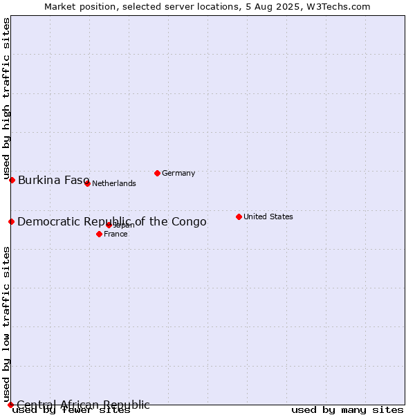 Market position of Burkina Faso vs. Democratic Republic of the Congo vs. Central African Republic