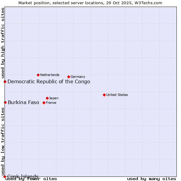 Market position of Burkina Faso vs. Democratic Republic of the Congo vs. Cook Islands