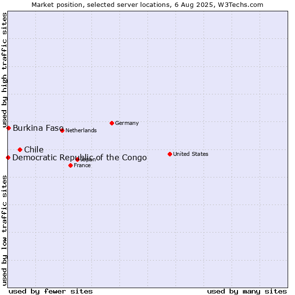 Market position of Chile vs. Burkina Faso vs. Democratic Republic of the Congo