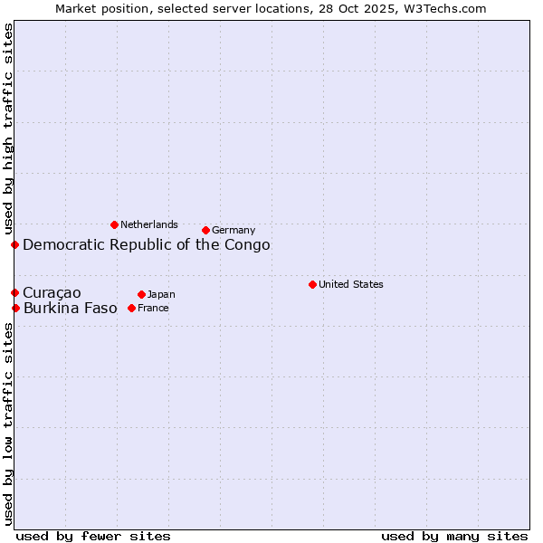 Market position of Burkina Faso vs. Curaçao vs. Democratic Republic of the Congo