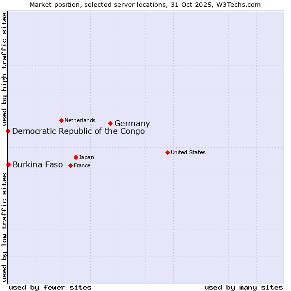 Market position of Germany vs. Burkina Faso vs. Democratic Republic of the Congo
