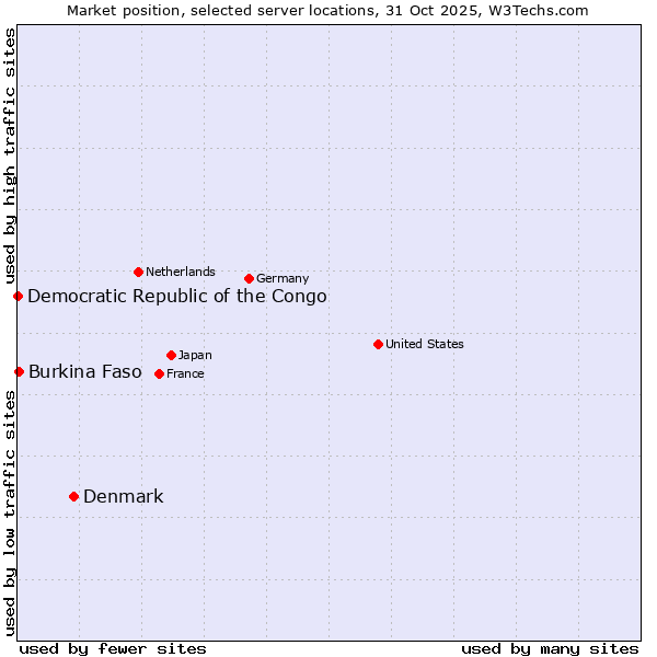 Market position of Denmark vs. Burkina Faso vs. Democratic Republic of the Congo