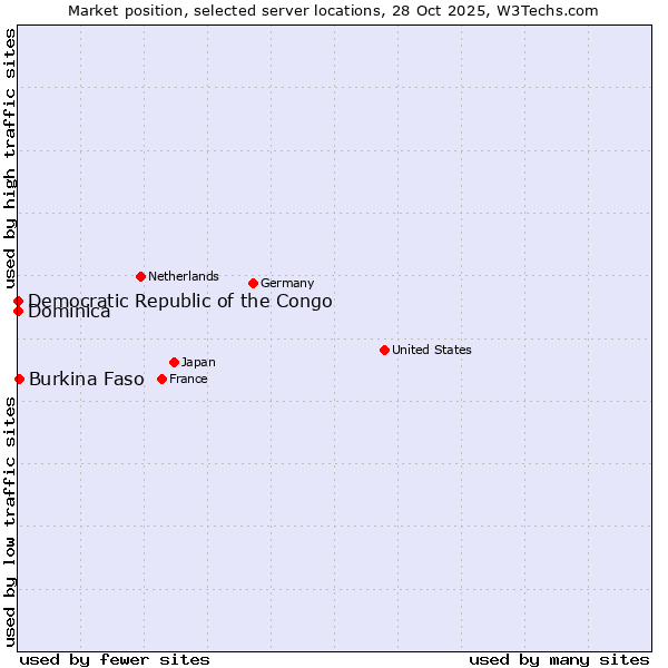Market position of Burkina Faso vs. Democratic Republic of the Congo vs. Dominica